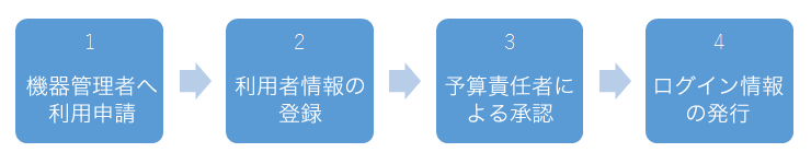 ご利用までの流れ